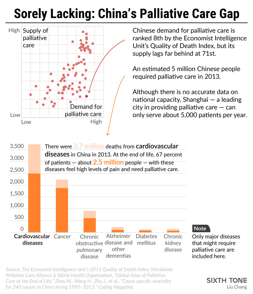 China S Palliative Care System Gives Little Comfort To The Dying