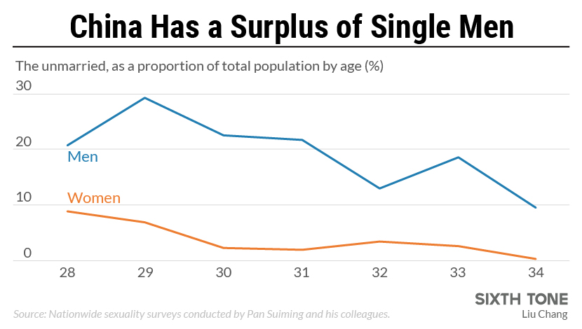 Female Sexual Peak Chart