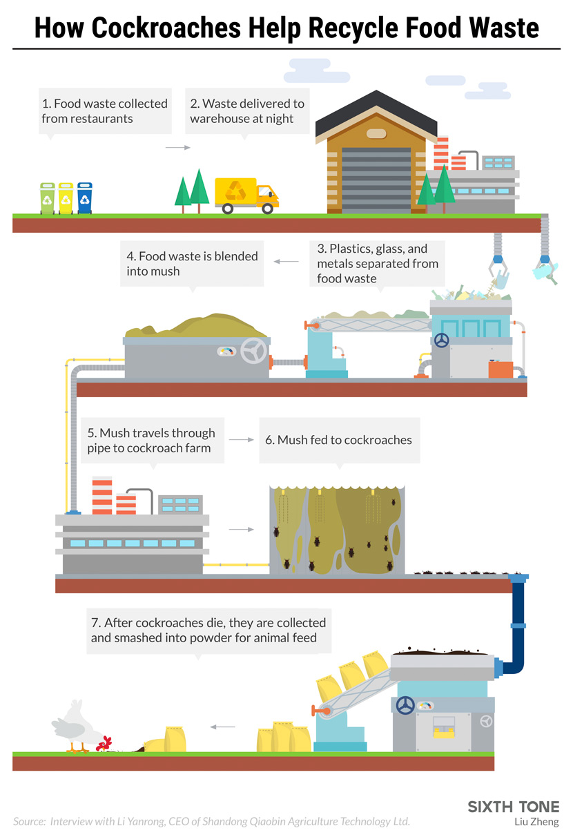 Restaurant Food Waste Chart