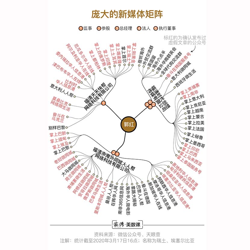 A graphic shows how the trio of relatives from Fuqing manage at least 68 WeChat public accounts. From The Paper