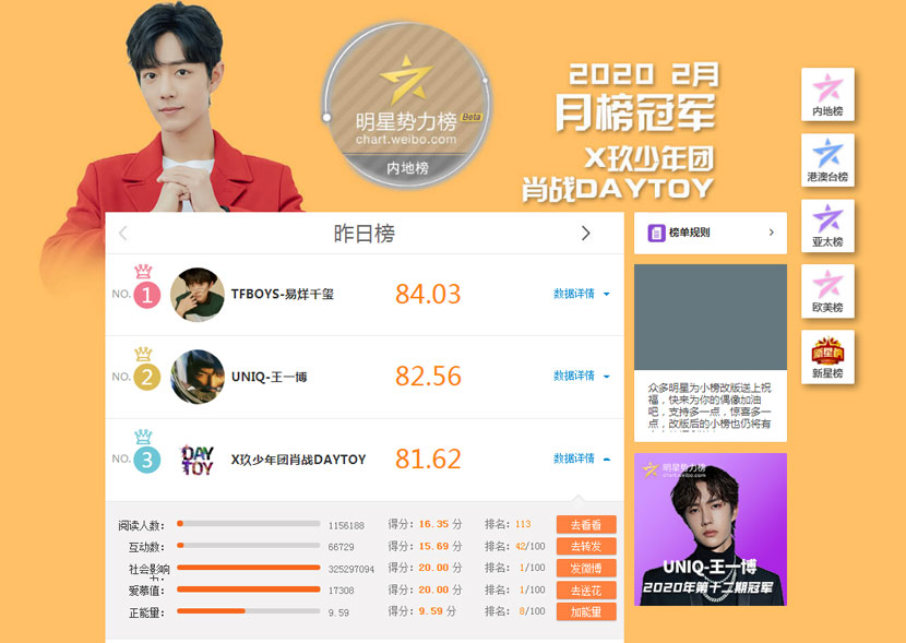 A screenshot showing Xiao Zhan ranked first on the Weibo SuperTopics page in February. From Weibo