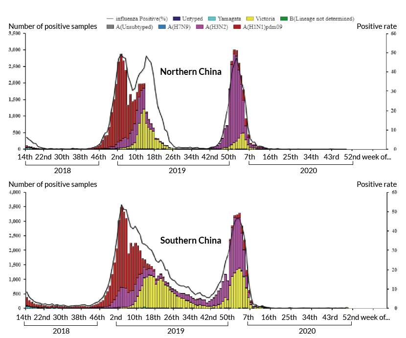 Charts from the Chinese CDC’s weekly influenza reports.