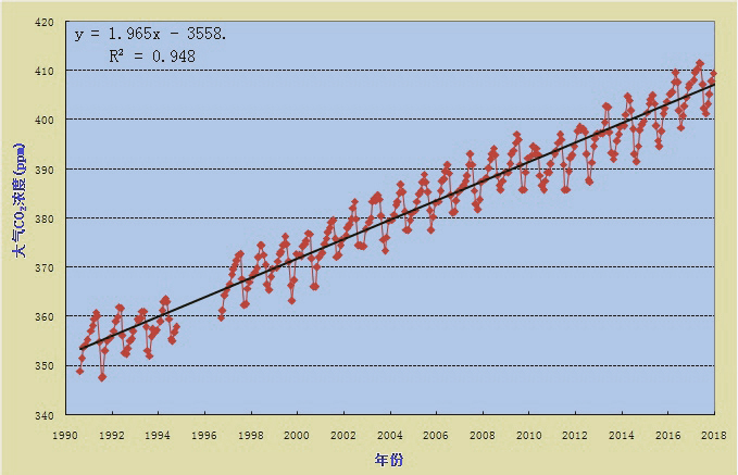 A chart showing the rise of atmospheric carbon dioxide concentration levels measured at Mt. Waliguan since 1990. From the website of the China Meteorological Administration