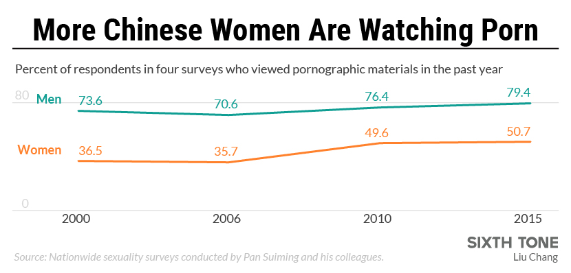 What Percentage Of Women Watch Porn