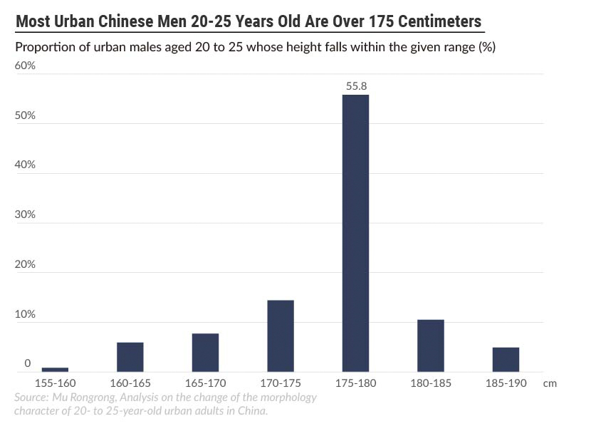 How tall is the average Chinese man?