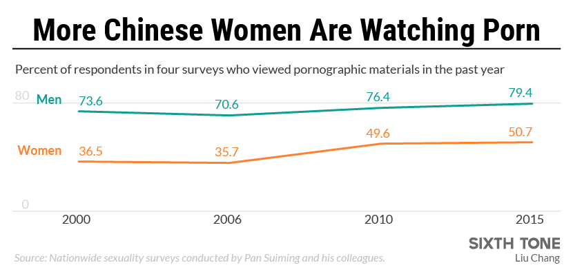 Does Chinese Women Porn - Porn Consumption in China: The Hard Facts