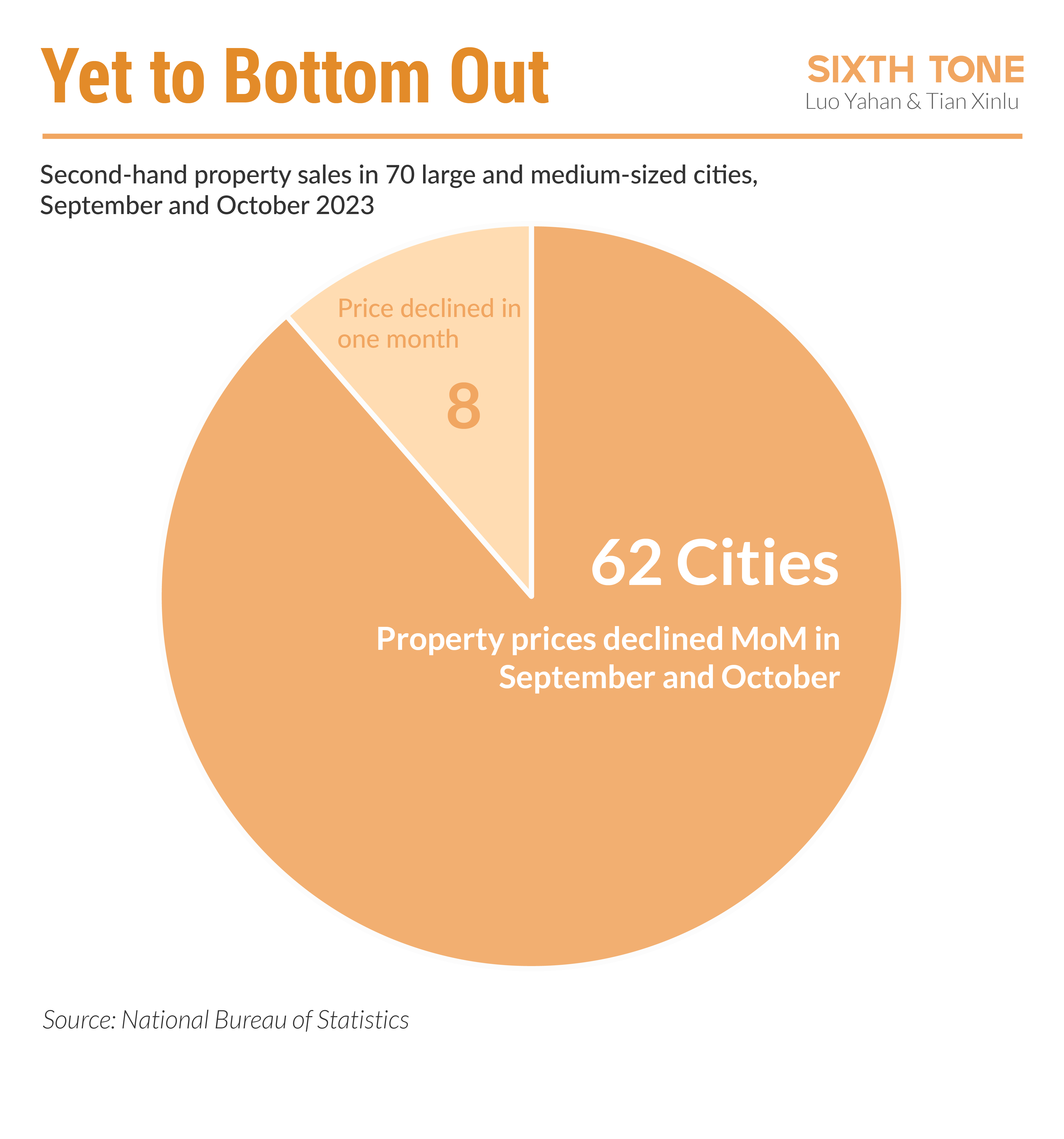 Homebuyers Biding Their Time as Second-Hand Prices Continue to Fall
